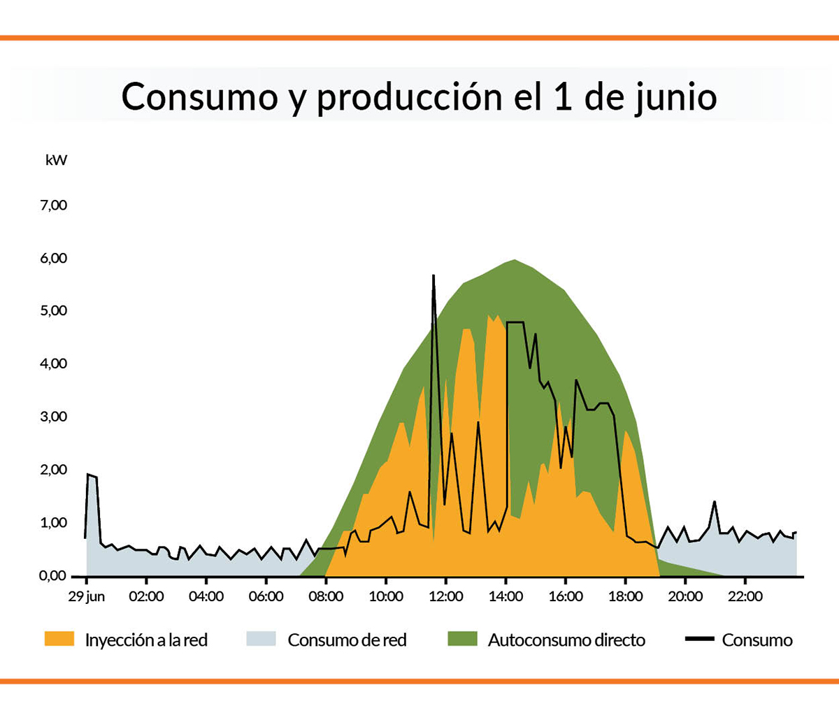 grafico de consumo y produccion fotovoltaica el 1 de junio de 2021